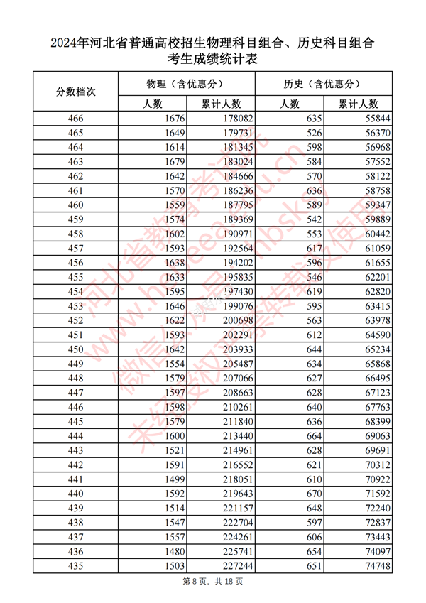 河北高考分數線(xiàn)2024年一分一段表（物理類(lèi)+歷史類(lèi)）