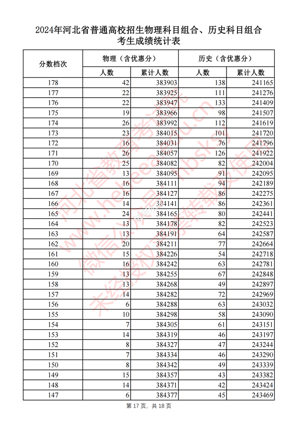 河北高考分數線(xiàn)2024年一分一段表（物理類(lèi)+歷史類(lèi)）