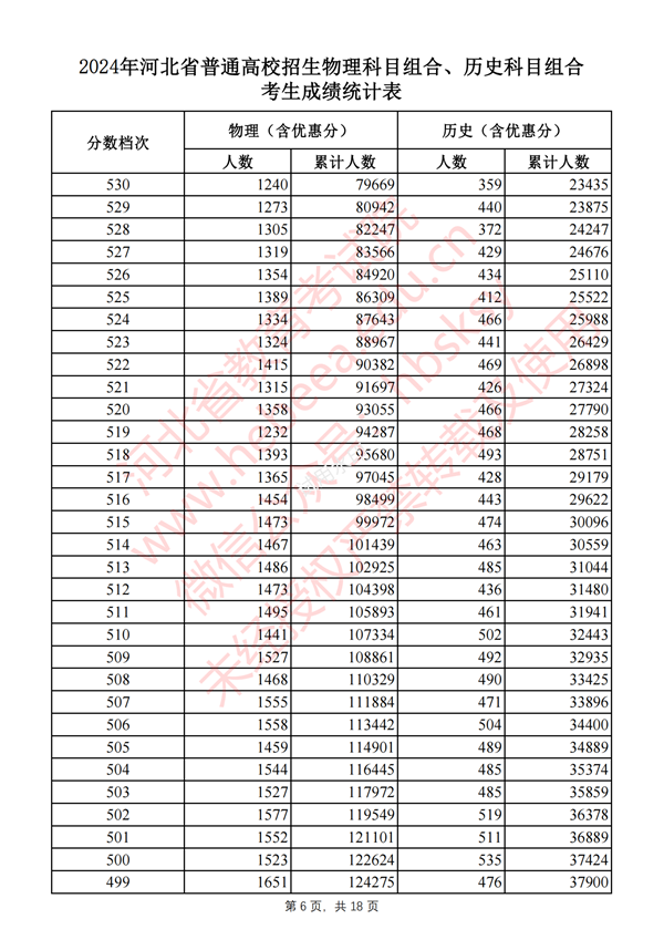 河北高考分數線(xiàn)2024年一分一段表（物理類(lèi)+歷史類(lèi)）