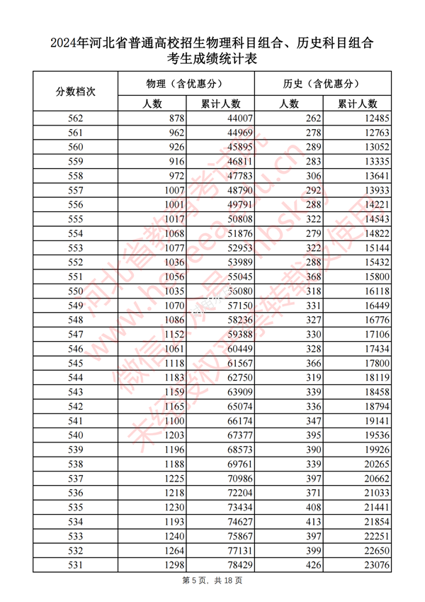 河北高考分數線(xiàn)2024年一分一段表（物理類(lèi)+歷史類(lèi)）