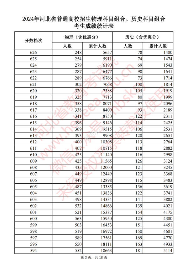 河北高考分數線(xiàn)2024年一分一段表（物理類(lèi)+歷史類(lèi)）