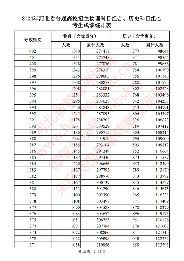 河北高考分數線(xiàn)2024年一分一段表（物理類(lèi)+歷史類(lèi)）