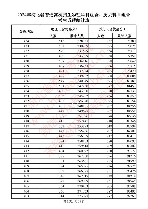 河北高考分數線(xiàn)2024年一分一段表（物理類(lèi)+歷史類(lèi)）