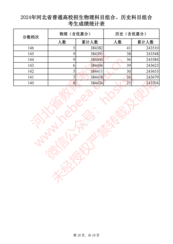 河北高考分數線(xiàn)2024年一分一段表（物理類(lèi)+歷史類(lèi)）