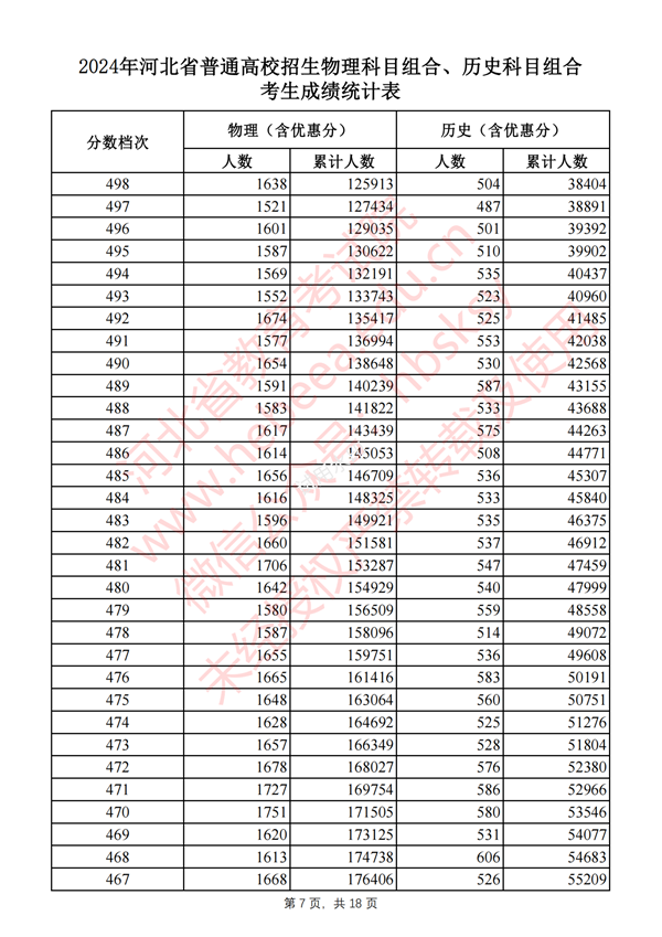 河北高考分數線(xiàn)2024年一分一段表（物理類(lèi)+歷史類(lèi)）