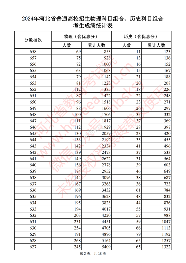 河北高考分數線(xiàn)2024年一分一段表（物理類(lèi)+歷史類(lèi)）