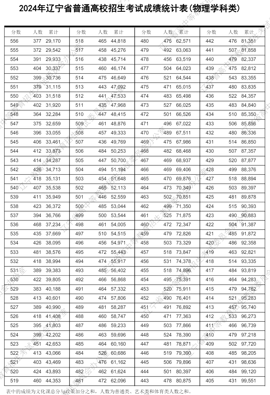 遼寧高考分數線(xiàn)2024年一分一段表（物理類(lèi)+歷史類(lèi)）