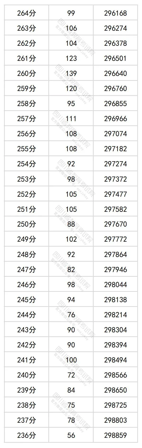 2024四川高考理科一分一段表,查詢(xún)位次及排名（理工類(lèi)）