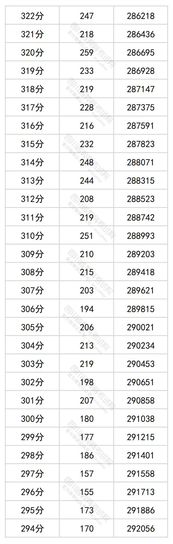 2024四川高考理科一分一段表,查詢(xún)位次及排名（理工類(lèi)）