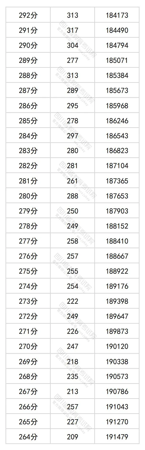 2024四川高考文科一分一段表,查詢(xún)位次及排名（理工類(lèi)）