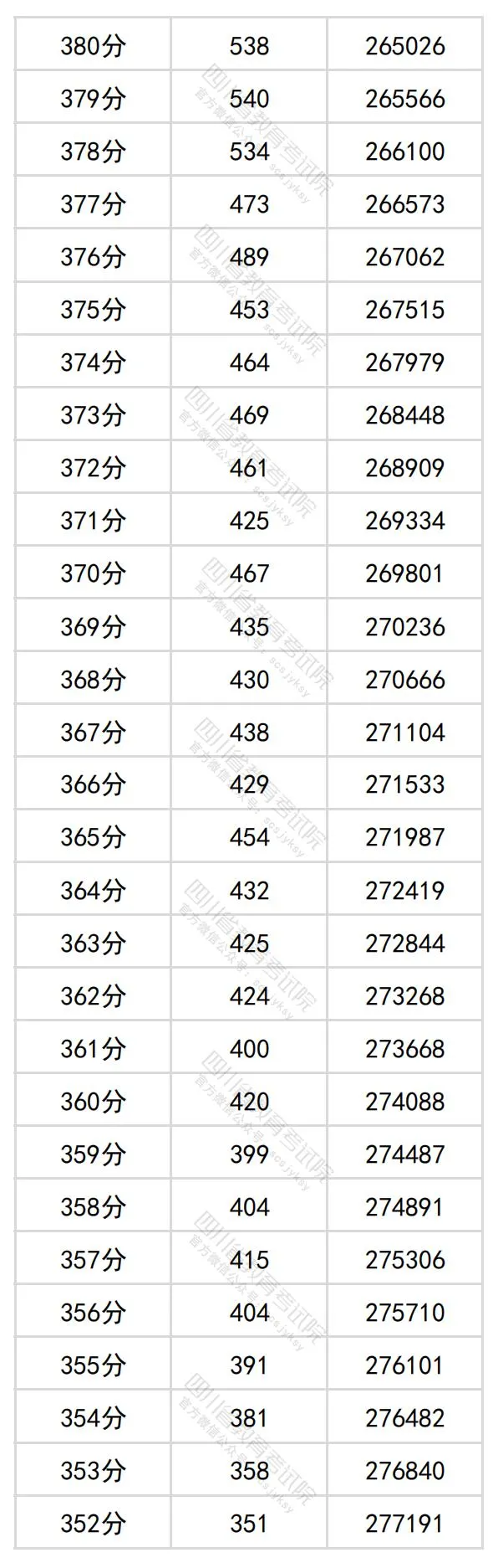 2024四川高考理科一分一段表,查詢(xún)位次及排名（理工類(lèi)）