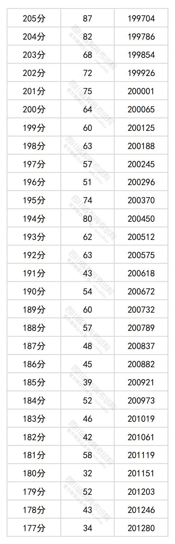 2024四川高考文科一分一段表,查詢(xún)位次及排名（理工類(lèi)）