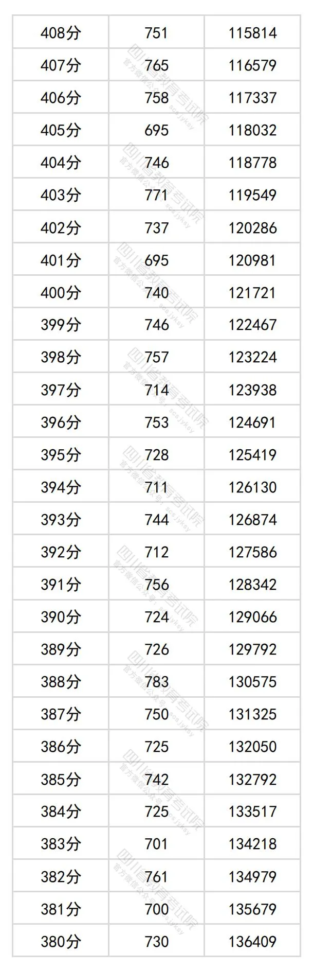 2024四川高考文科一分一段表,查詢(xún)位次及排名（理工類(lèi)）