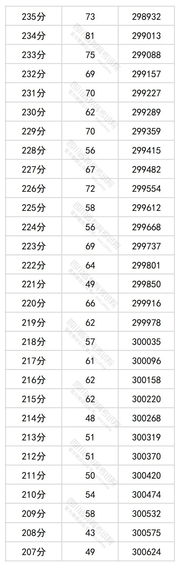 2024四川高考理科一分一段表,查詢(xún)位次及排名（理工類(lèi)）