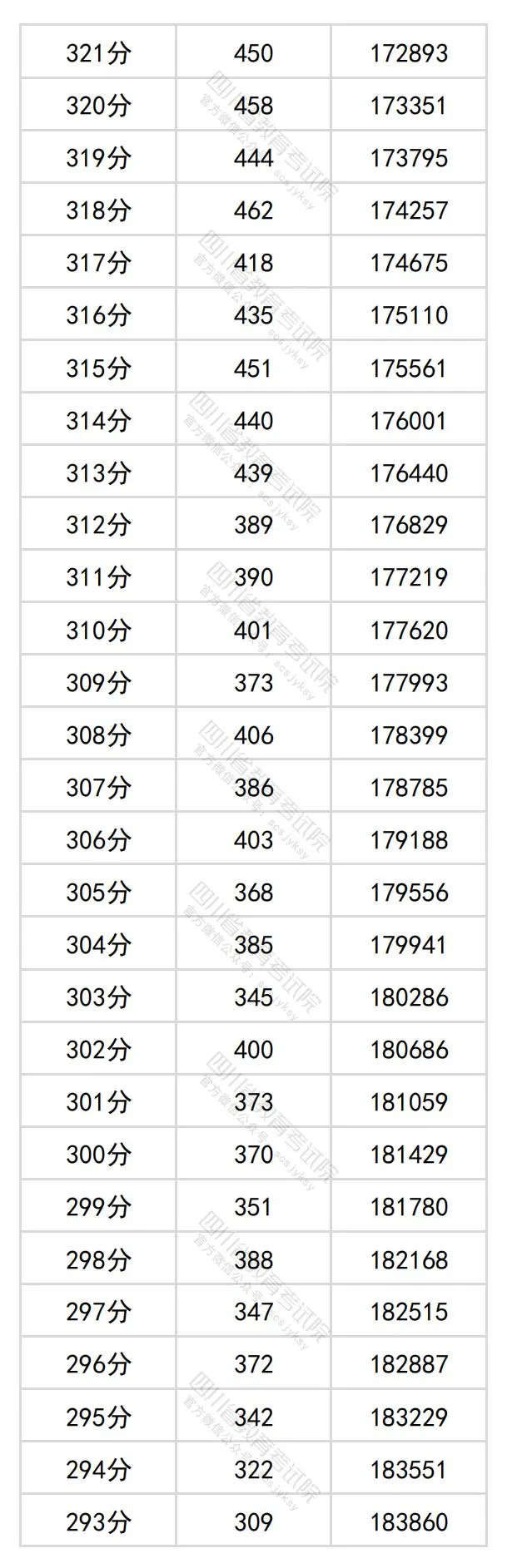 2024四川高考文科一分一段表,查詢(xún)位次及排名（理工類(lèi)）