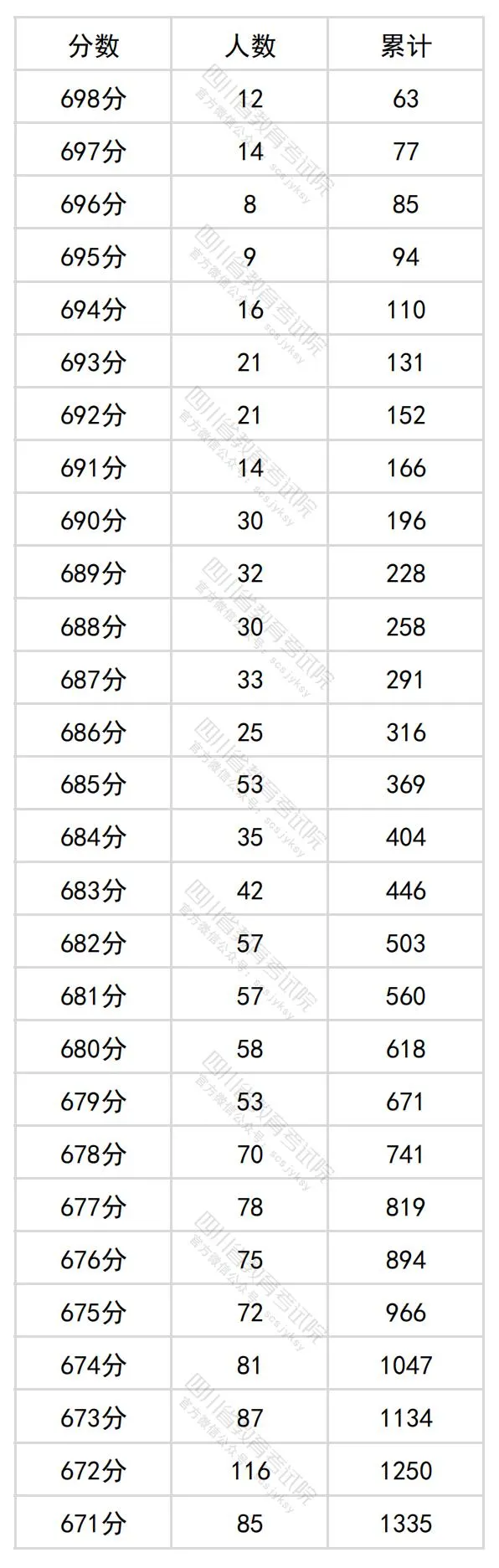 2024四川高考理科一分一段表,查詢(xún)位次及排名（理工類(lèi)）