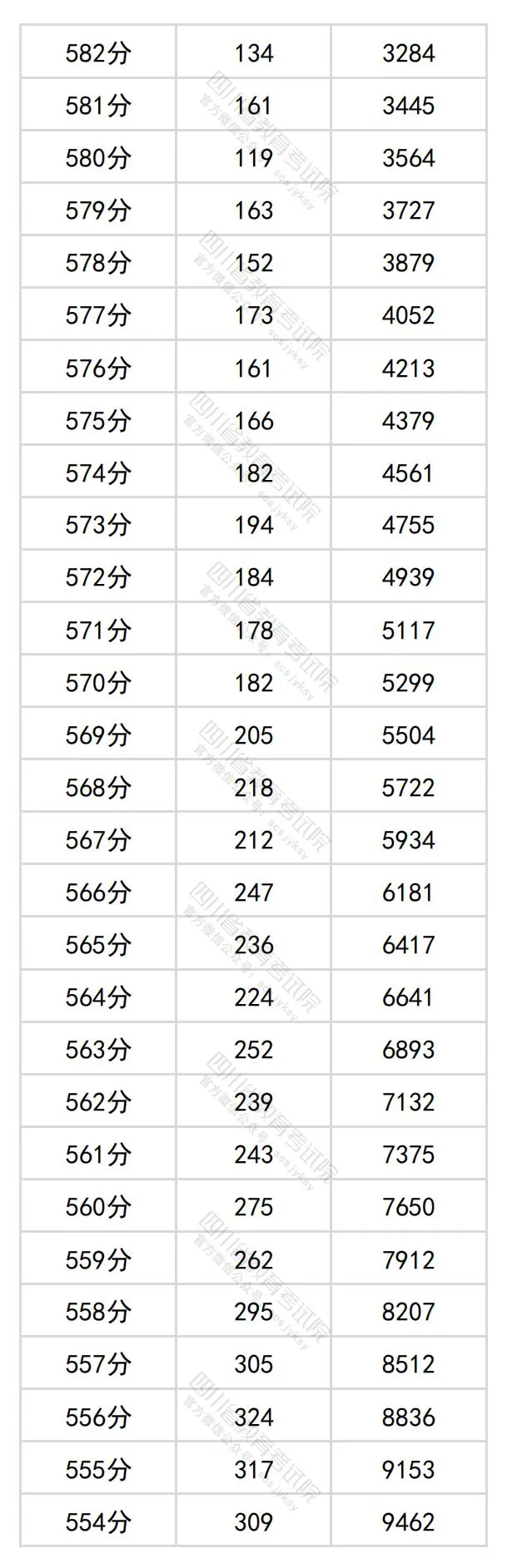 2024四川高考文科一分一段表,查詢(xún)位次及排名（理工類(lèi)）