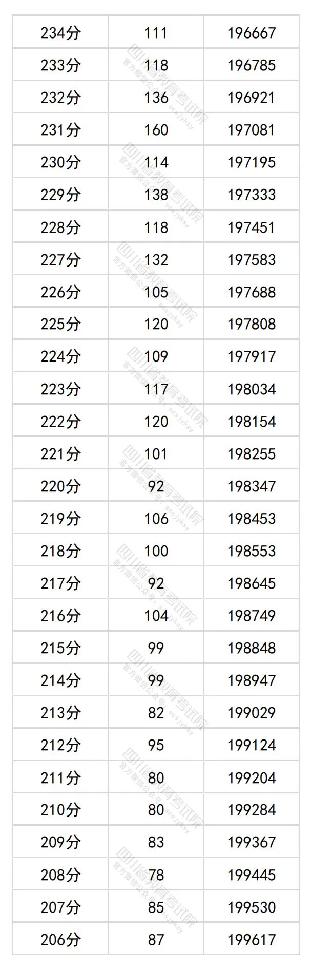 2024四川高考文科一分一段表,查詢(xún)位次及排名（理工類(lèi)）