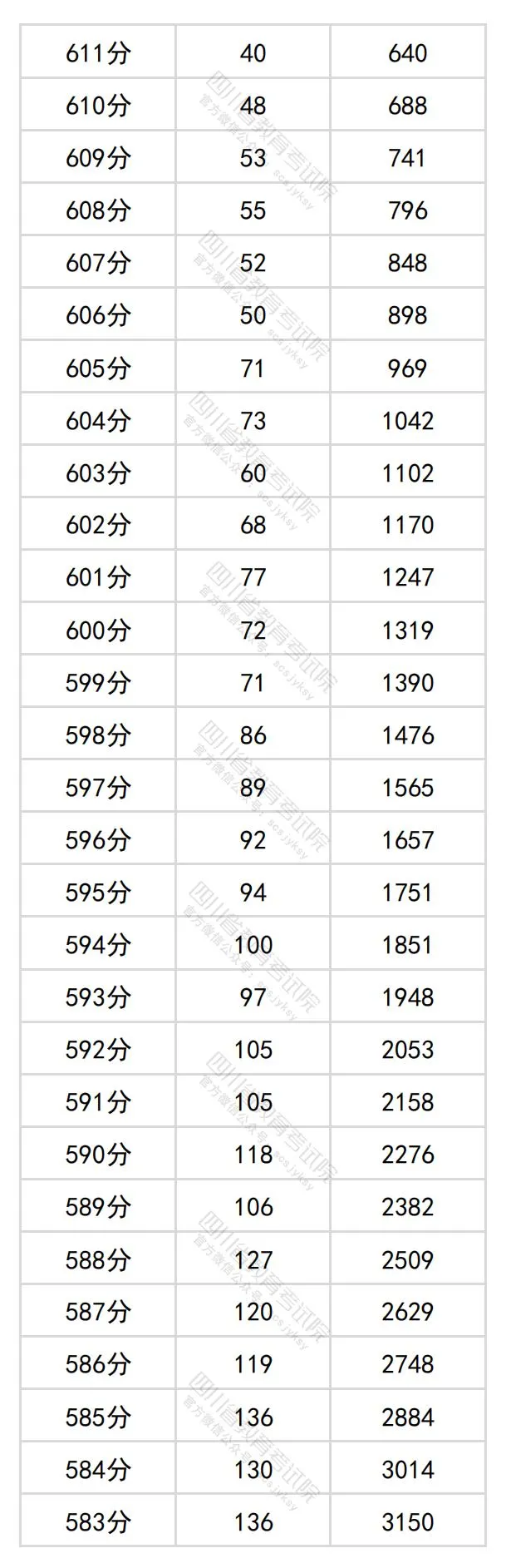 2024四川高考文科一分一段表,查詢(xún)位次及排名（理工類(lèi)）