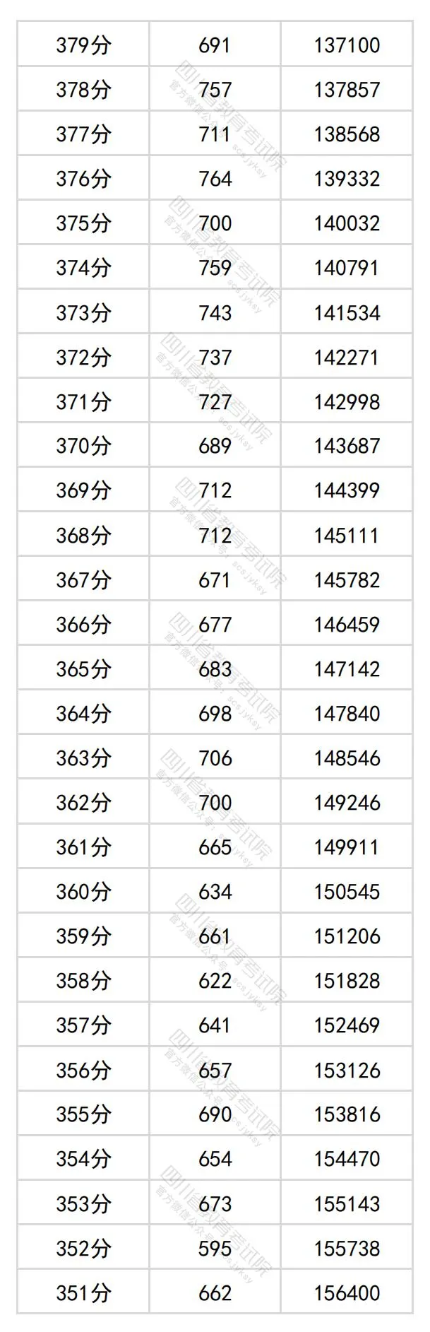 2024四川高考文科一分一段表,查詢(xún)位次及排名（理工類(lèi)）