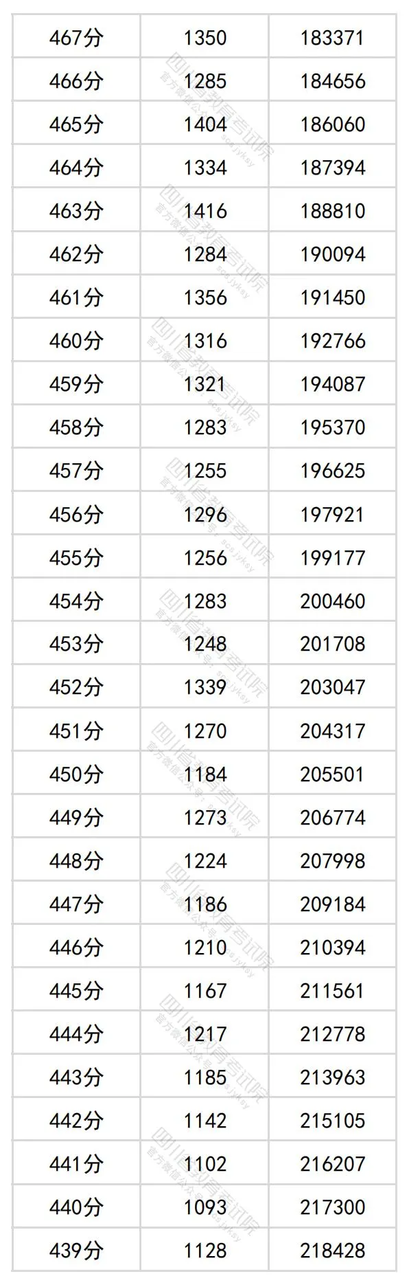 2024四川高考理科一分一段表,查詢(xún)位次及排名（理工類(lèi)）