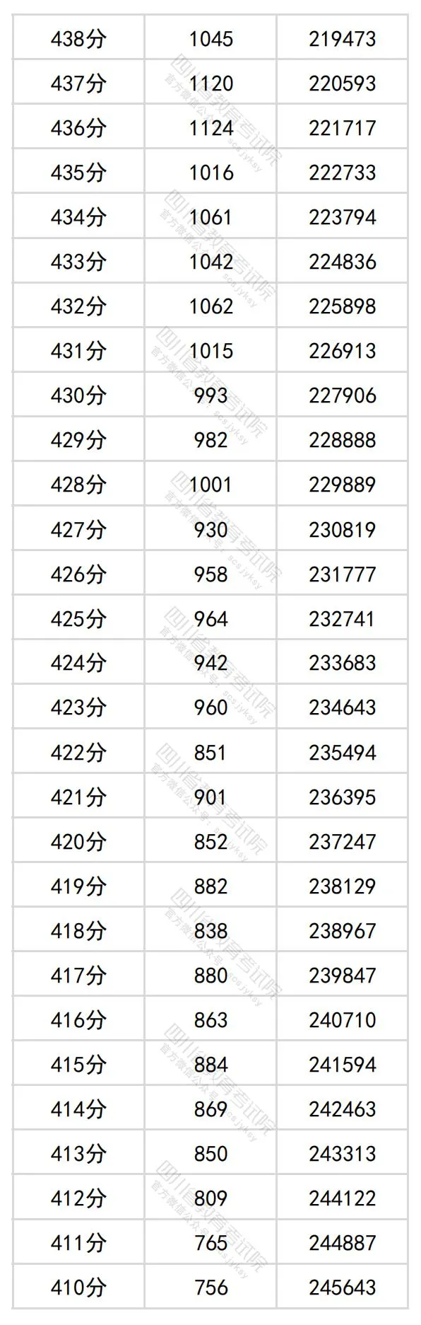 2024四川高考理科一分一段表,查詢(xún)位次及排名（理工類(lèi)）