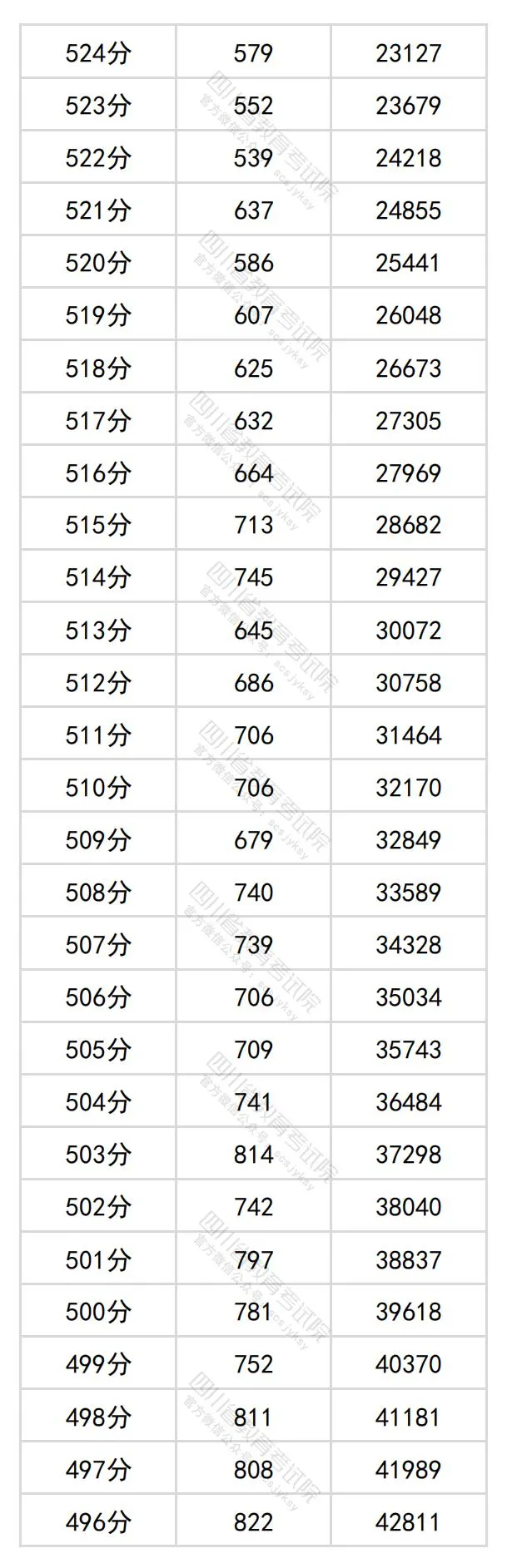 2024四川高考文科一分一段表,查詢(xún)位次及排名（理工類(lèi)）