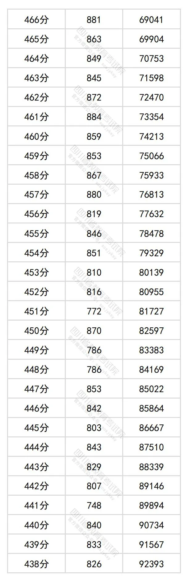 2024四川高考文科一分一段表,查詢(xún)位次及排名（理工類(lèi)）