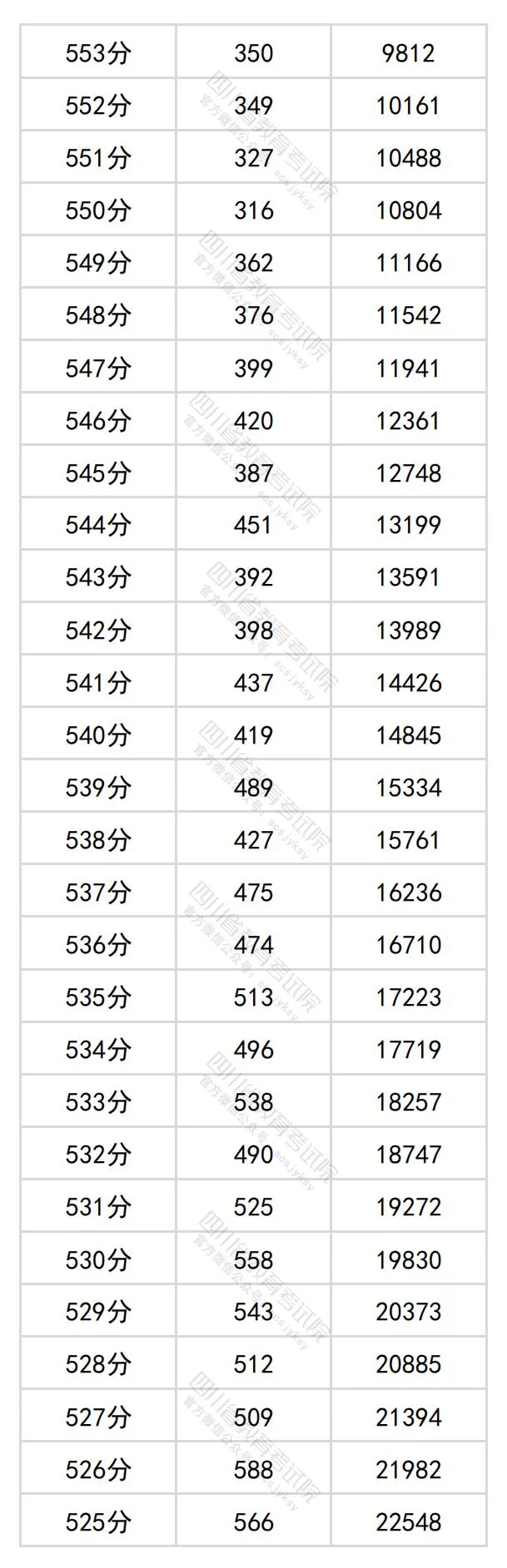 2024四川高考文科一分一段表,查詢(xún)位次及排名（理工類(lèi)）