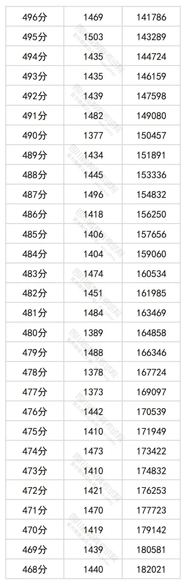 2024四川高考理科一分一段表,查詢(xún)位次及排名（理工類(lèi)）