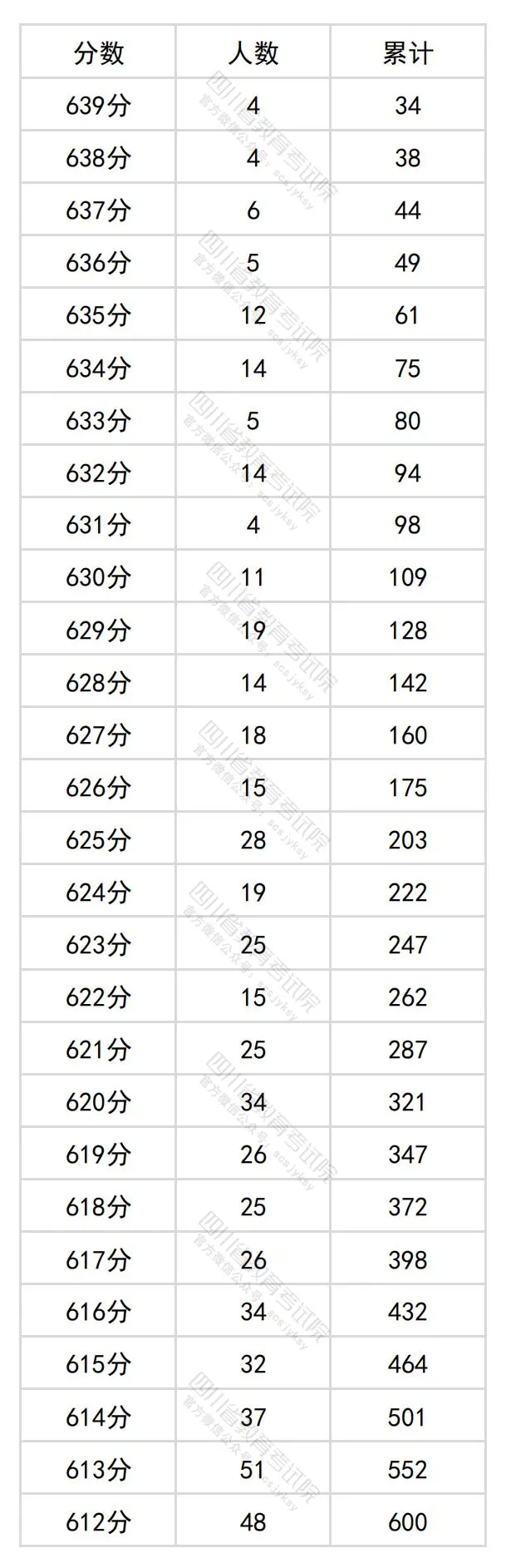 2024四川高考文科一分一段表,查詢(xún)位次及排名（理工類(lèi)）