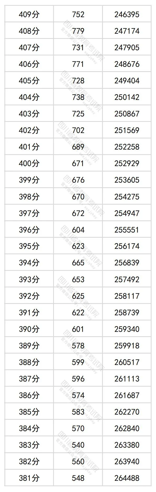 2024四川高考理科一分一段表,查詢(xún)位次及排名（理工類(lèi)）