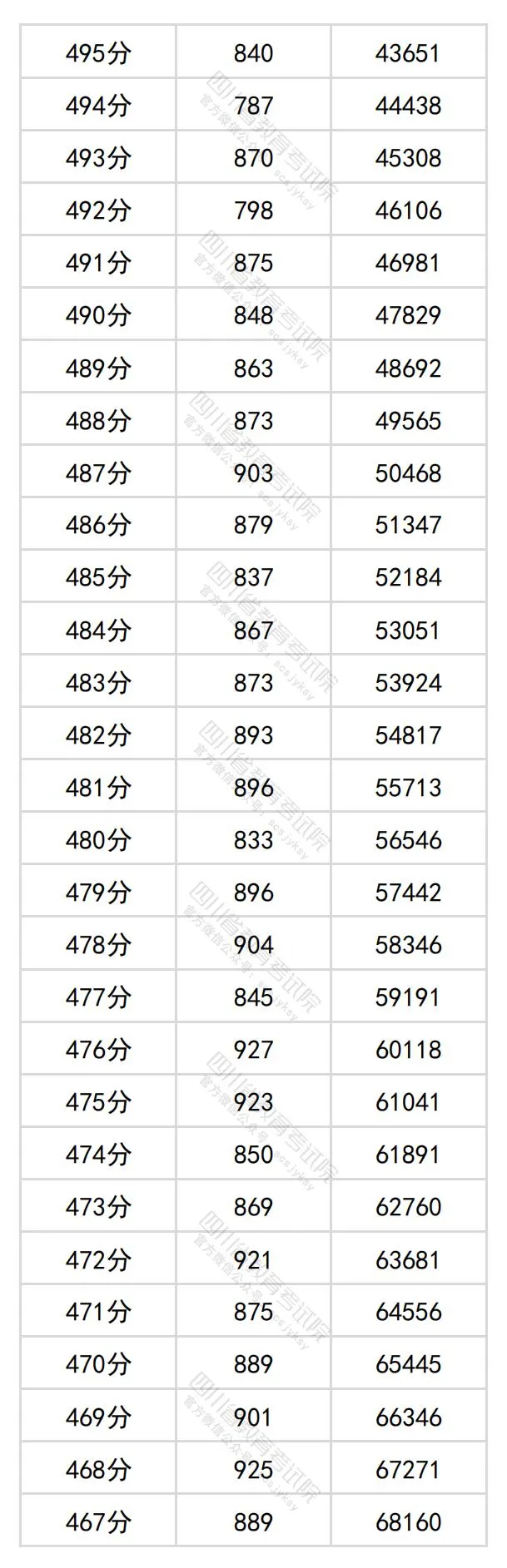 2024四川高考文科一分一段表,查詢(xún)位次及排名（理工類(lèi)）