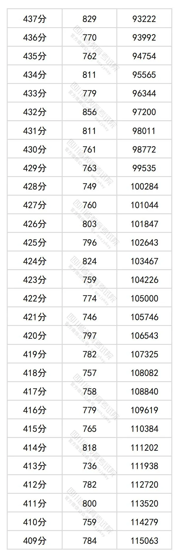 2024四川高考文科一分一段表,查詢(xún)位次及排名（理工類(lèi)）