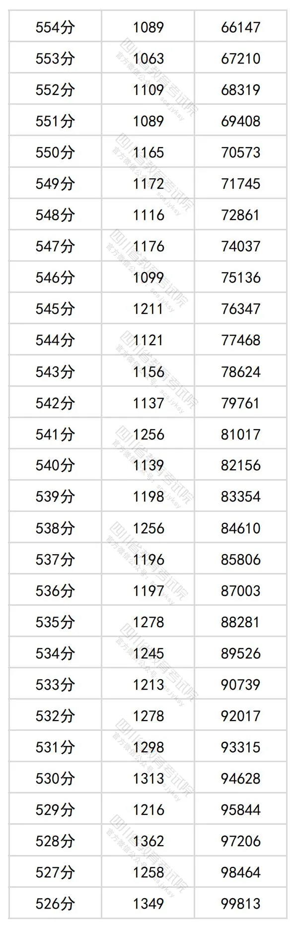 2024四川高考理科一分一段表,查詢(xún)位次及排名（理工類(lèi)）