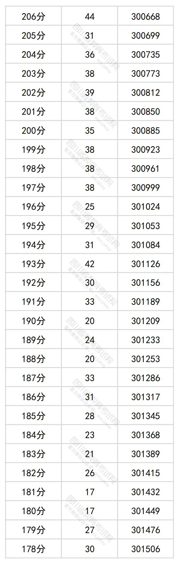 2024四川高考理科一分一段表,查詢(xún)位次及排名（理工類(lèi)）