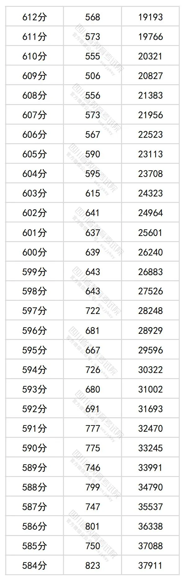 2024四川高考理科一分一段表,查詢(xún)位次及排名（理工類(lèi)）