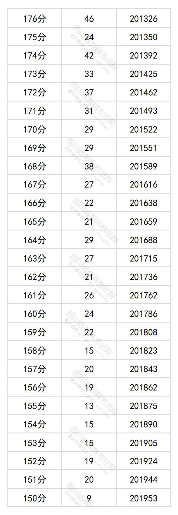 2024四川高考文科一分一段表,查詢(xún)位次及排名（理工類(lèi)）