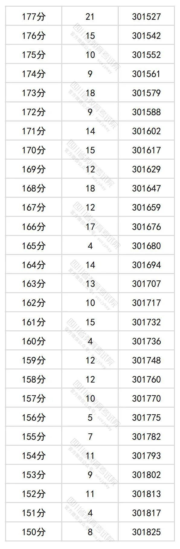 2024四川高考理科一分一段表,查詢(xún)位次及排名（理工類(lèi)）