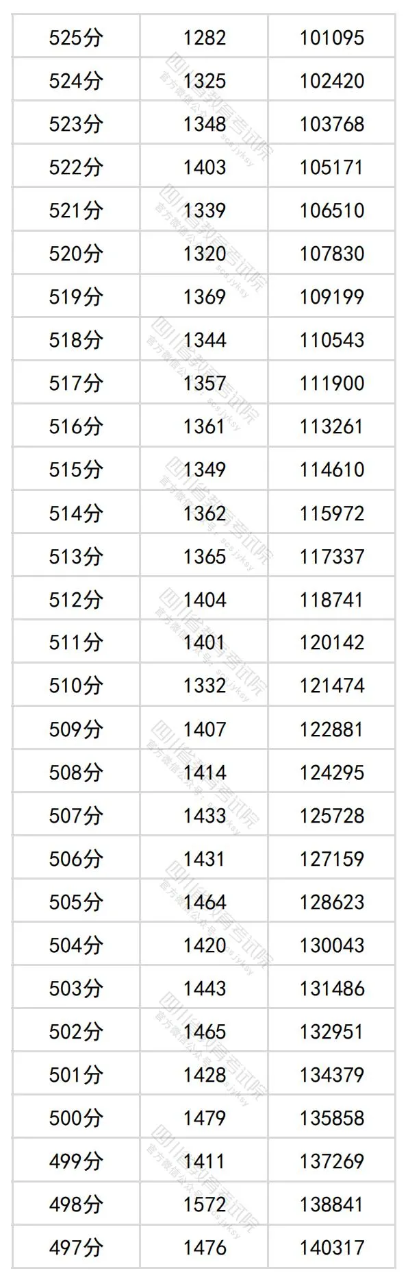 2024四川高考理科一分一段表,查詢(xún)位次及排名（理工類(lèi)）