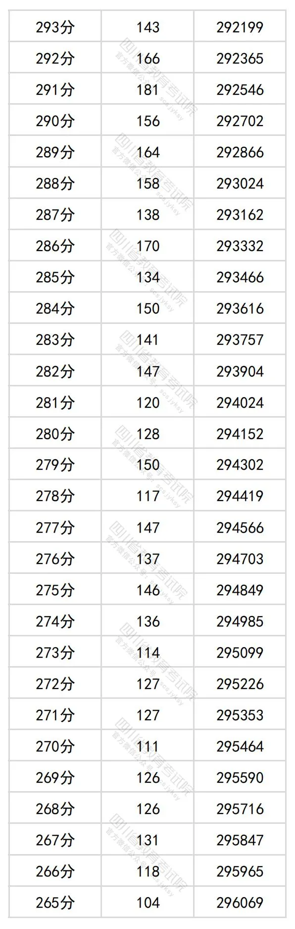 2024四川高考理科一分一段表,查詢(xún)位次及排名（理工類(lèi)）