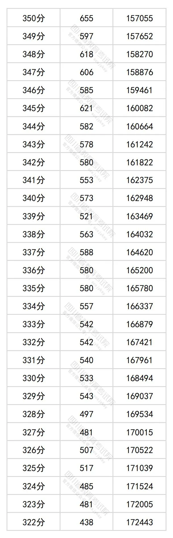 2024四川高考文科一分一段表,查詢(xún)位次及排名（理工類(lèi)）