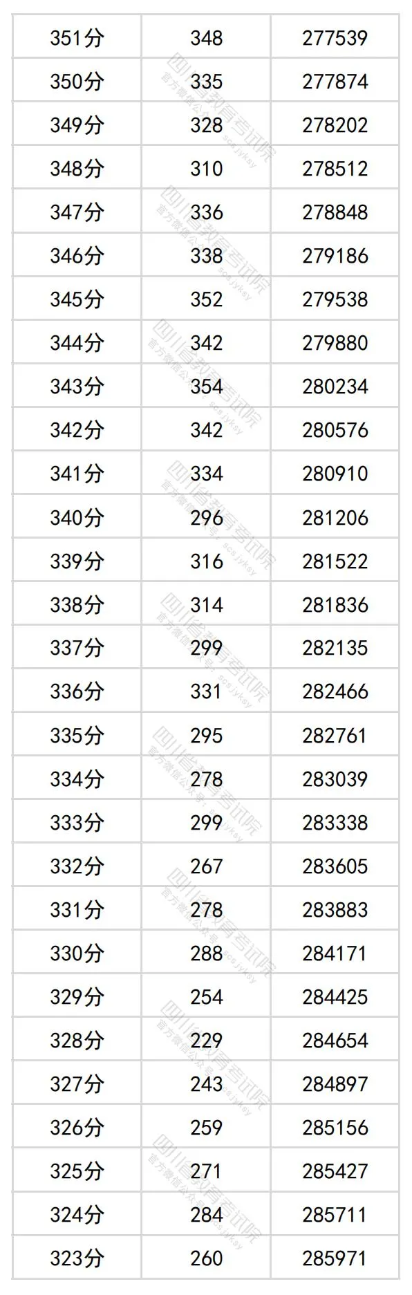 2024四川高考理科一分一段表,查詢(xún)位次及排名（理工類(lèi)）