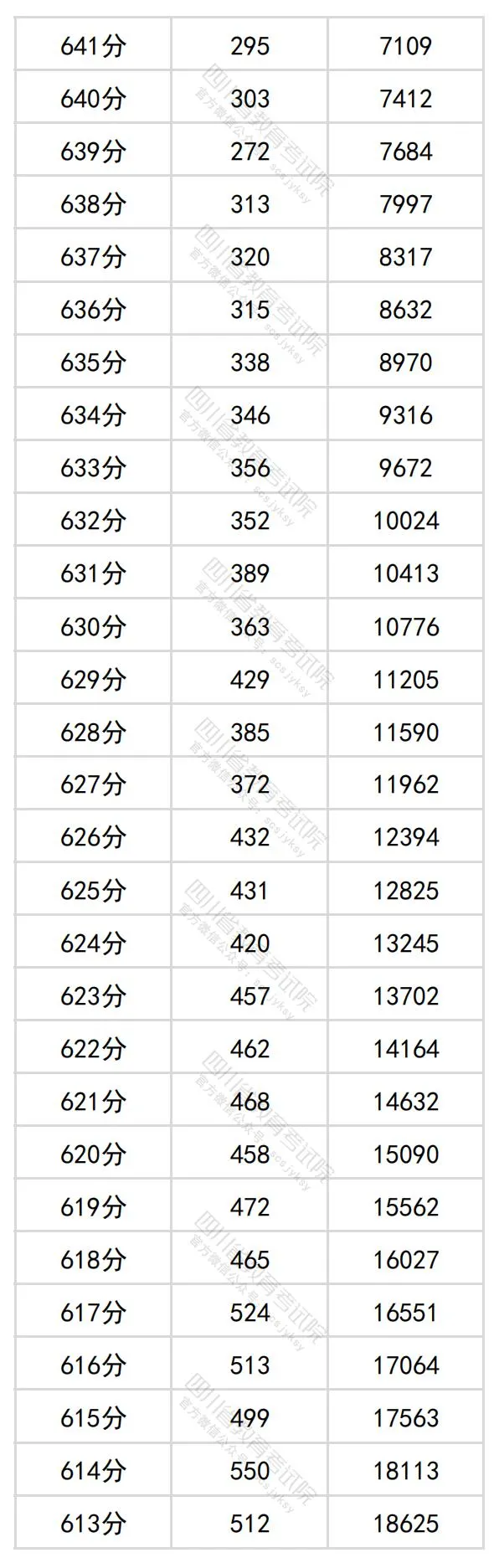 2024四川高考理科一分一段表,查詢(xún)位次及排名（理工類(lèi)）