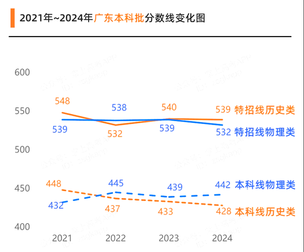 2025廣東高考各批次預(yù)估分數(shù)線（附歷年錄取控制線）