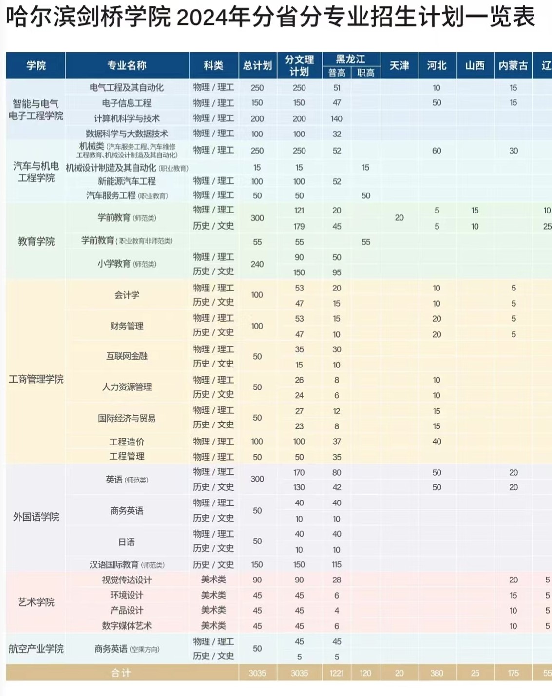 2024年哈爾濱劍橋?qū)W院各省招生計(jì)劃及各專業(yè)招生人數(shù)是多少