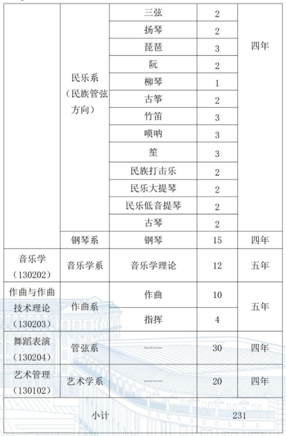 2024年哈爾濱音樂(lè )學(xué)院各省招生計劃及各專(zhuān)業(yè)招生人數是多少