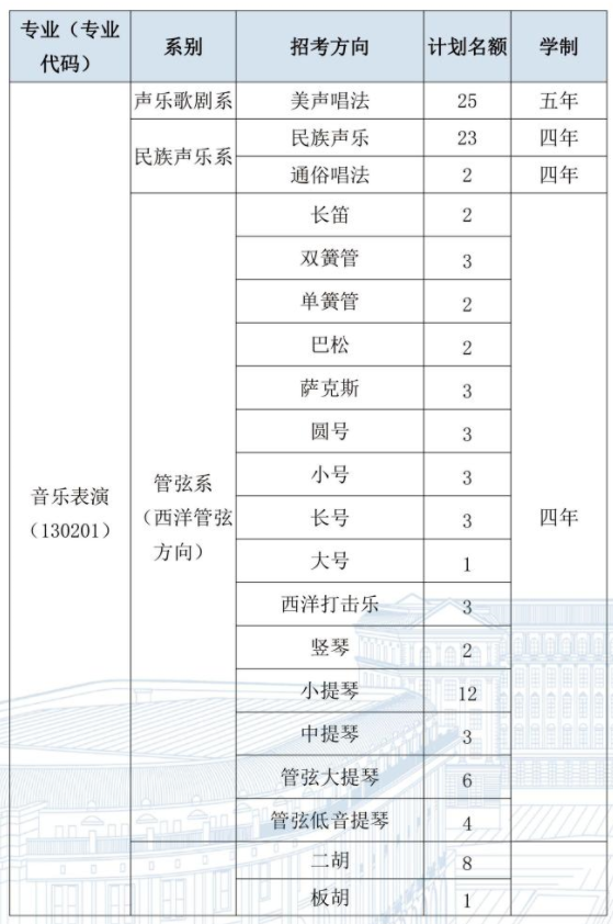 2024年哈爾濱音樂(lè )學(xué)院各省招生計劃及各專(zhuān)業(yè)招生人數是多少