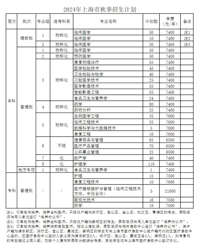 2024年上海健康醫學(xué)院各省招生計劃及各專(zhuān)業(yè)招生人數是多少