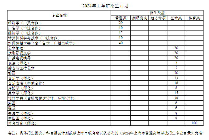 2024年上海師范大學(xué)各省招生計劃及各專(zhuān)業(yè)招生人數是多少